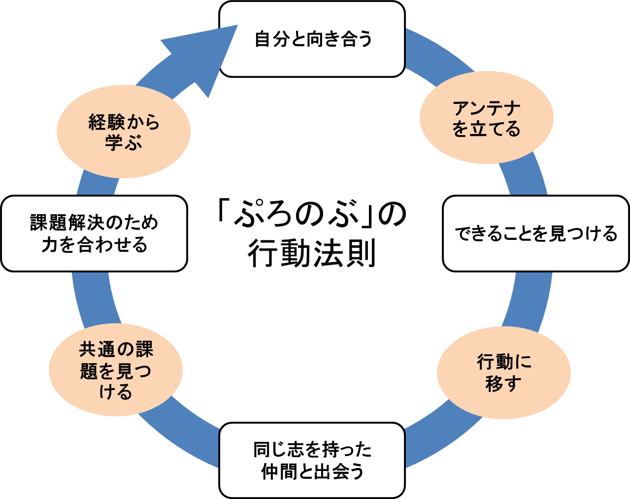 「ぷろのぶ」の行動法則